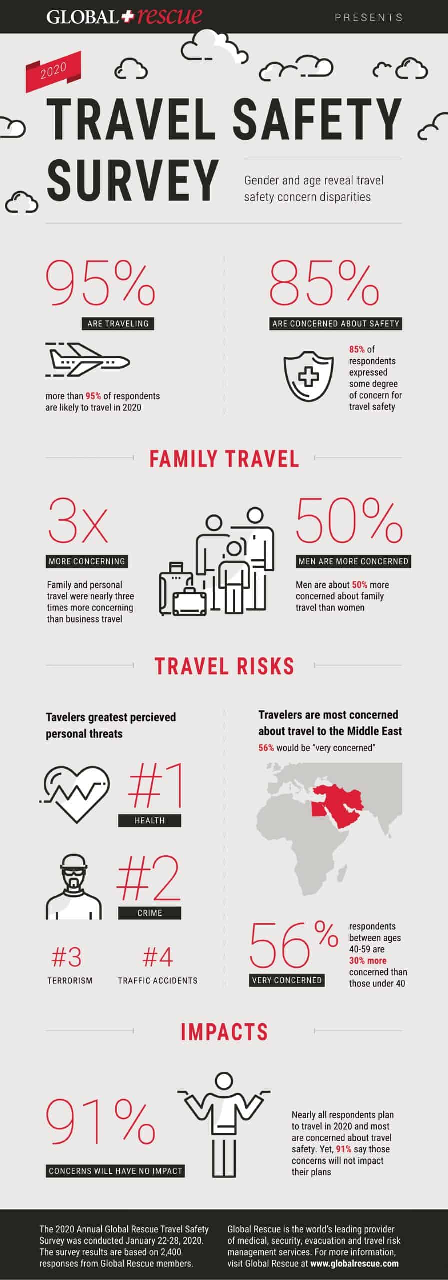 New Survey Reveals Travel Safety Concerns Differ Between Men and Women