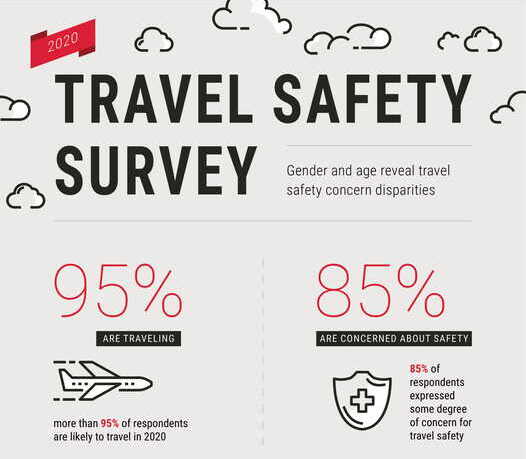 Survey Finds 87 Percent of Travelers Have Travel Safety Concerns