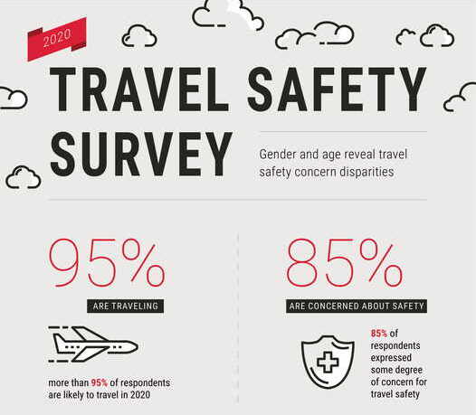 2020 Travel Safety Survey: Concerns Differ Among Age, Gender